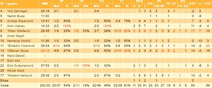 Statistički učinak naših košarkaša u susretu sa Belgijom