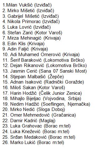 Spisak pozvanih igrača - U16 reprezentacija